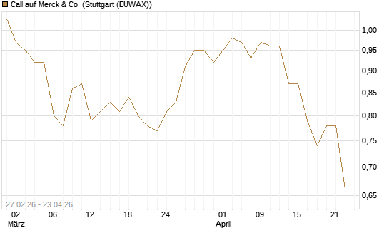 Call auf Merck & Co [BNP Paribas Emissions- und Handelsges.] Chart