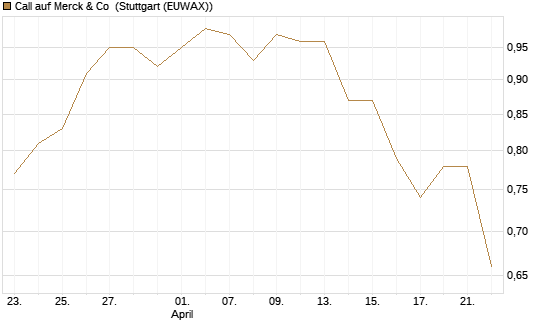 Call auf Merck & Co [BNP Paribas Emissions- und Handelsges.] Chart