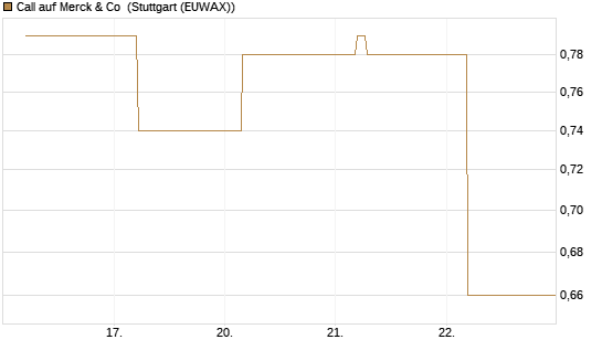 Call auf Merck & Co [BNP Paribas Emissions- und Handelsges.] Chart