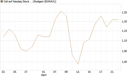 Call auf Nasdaq Stock Market [BNP Paribas Emissions- und Handelsges.] Chart