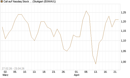 Call auf Nasdaq Stock Market [BNP Paribas Emissions- und Handelsges.] Chart