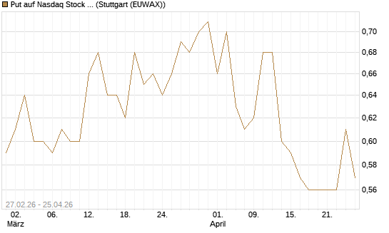 Put auf Nasdaq Stock Market [BNP Paribas Emissions- und Handelsges.] Chart