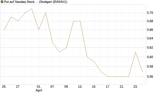 Put auf Nasdaq Stock Market [BNP Paribas Emissions- und Handelsges.] Chart