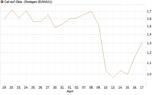 Call auf Okta [BNP Paribas Emissions- und Handelsges.] Chart