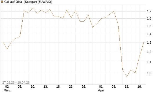 Call auf Okta [BNP Paribas Emissions- und Handelsges.] Chart