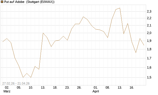 Put auf Adobe [BNP Paribas Emissions- und Handelsges.] Chart