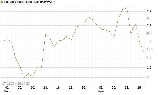 Put auf Adobe [BNP Paribas Emissions- und Handelsges.] Chart
