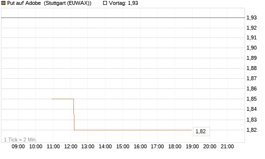 Put auf Adobe [BNP Paribas Emissions- und Handelsges.] Chart