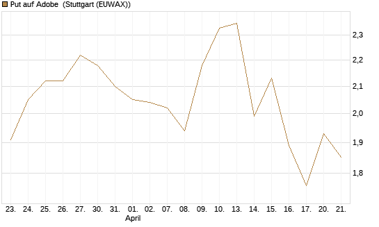 Put auf Adobe [BNP Paribas Emissions- und Handelsges.] Chart