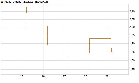 Put auf Adobe [BNP Paribas Emissions- und Handelsges.] Chart