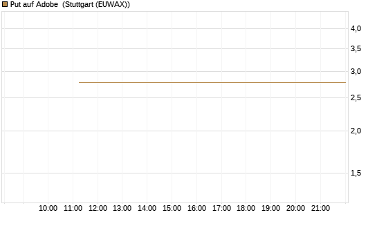 Put auf Adobe [BNP Paribas Emissions- und Handelsges.] Chart