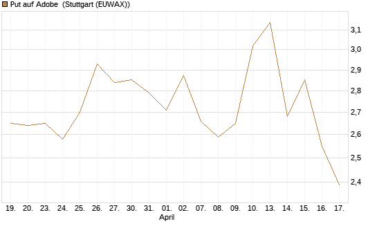 Put auf Adobe [BNP Paribas Emissions- und Handelsges.] Chart