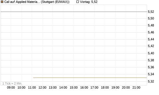 Call auf Applied Materials [BNP Paribas Emissions- und Handelsges.] Chart