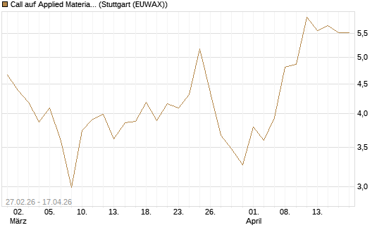 Call auf Applied Materials [BNP Paribas Emissions- und Handelsges.] Chart