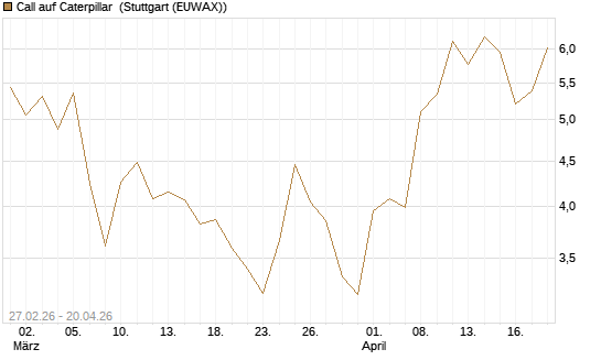 Call auf Caterpillar [BNP Paribas Emissions- und Handelsges.] Chart