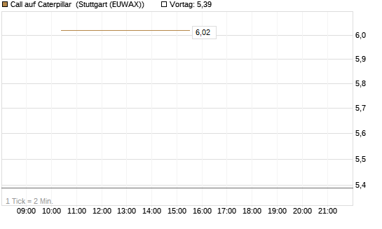 Call auf Caterpillar [BNP Paribas Emissions- und Handelsges.] Chart