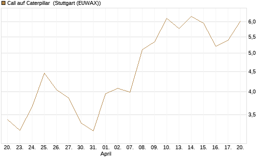 Call auf Caterpillar [BNP Paribas Emissions- und Handelsges.] Chart