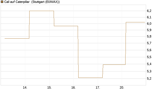 Call auf Caterpillar [BNP Paribas Emissions- und Handelsges.] Chart