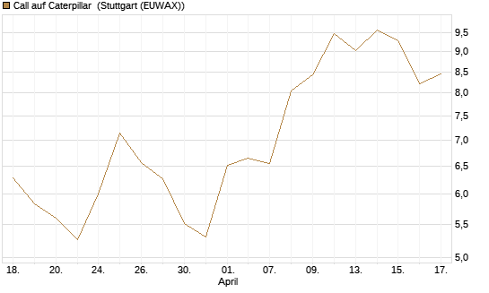 Call auf Caterpillar [BNP Paribas Emissions- und Handelsges.] Chart