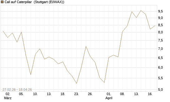 Call auf Caterpillar [BNP Paribas Emissions- und Handelsges.] Chart