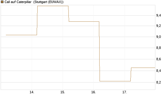 Call auf Caterpillar [BNP Paribas Emissions- und Handelsges.] Chart