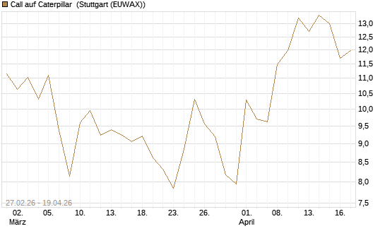 Call auf Caterpillar [BNP Paribas Emissions- und Handelsges.] Chart