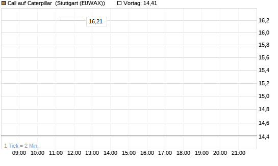 Call auf Caterpillar [BNP Paribas Emissions- und Handelsges.] Chart