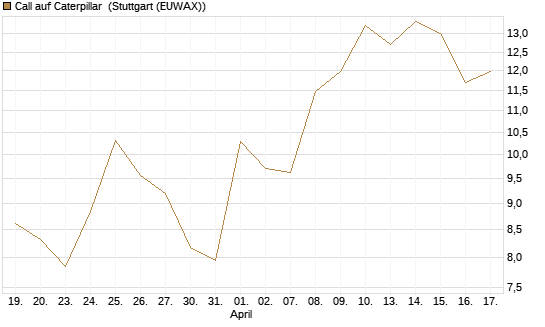 Call auf Caterpillar [BNP Paribas Emissions- und Handelsges.] Chart