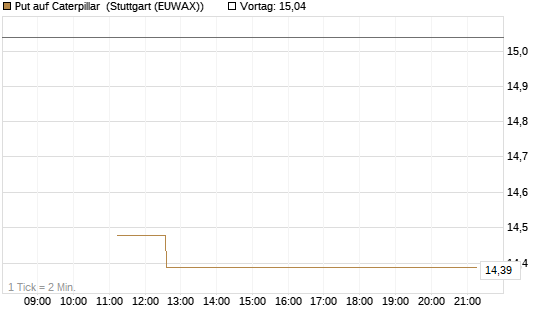 Put auf Caterpillar [BNP Paribas Emissions- und Handelsges.] Chart