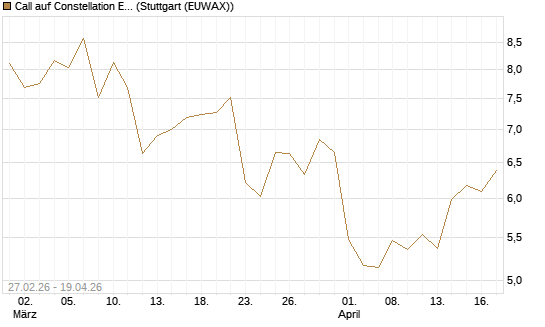 Call auf Constellation Energy [BNP Paribas Emissions- und Handelsges.] Chart