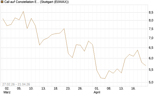 Call auf Constellation Energy [BNP Paribas Emissions- und Handelsges.] Chart