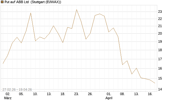 Put auf ABB Ltd [BNP Paribas Emissions- und Handelsges.] Chart