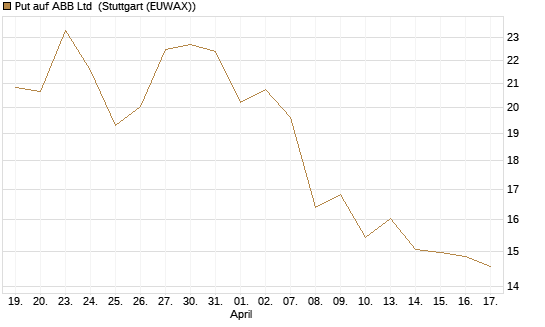 Put auf ABB Ltd [BNP Paribas Emissions- und Handelsges.] Chart
