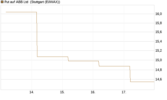 Put auf ABB Ltd [BNP Paribas Emissions- und Handelsges.] Chart