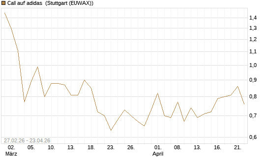 Call auf adidas [BNP Paribas Emissions- und Handelsges.] Chart