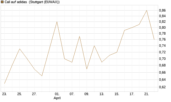 Call auf adidas [BNP Paribas Emissions- und Handelsges.] Chart