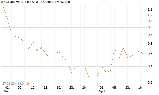Call auf Air France-KLM [BNP Paribas Emissions- und Handelsges.] Chart