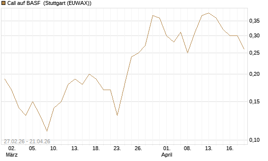 Call auf BASF [BNP Paribas Emissions- und Handelsges.] Chart