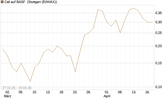 Call auf BASF [BNP Paribas Emissions- und Handelsges.] Chart