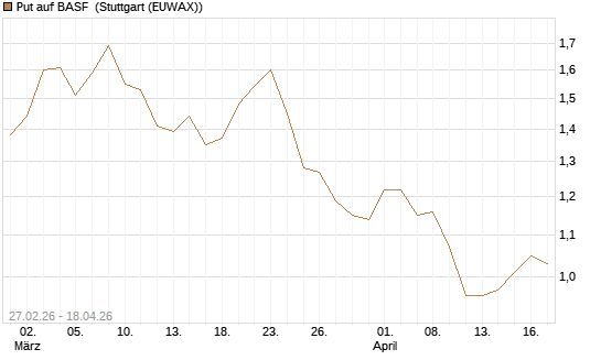 Put auf BASF [BNP Paribas Emissions- und Handelsges.] Chart