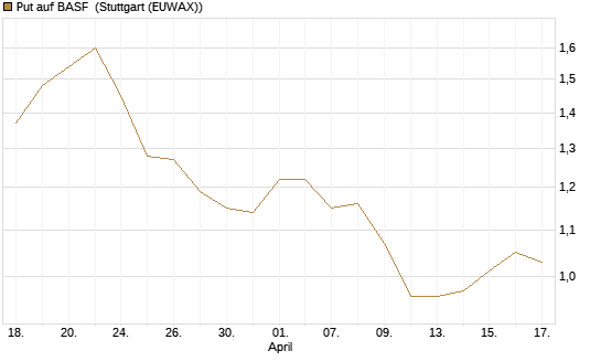 Put auf BASF [BNP Paribas Emissions- und Handelsges.] Chart