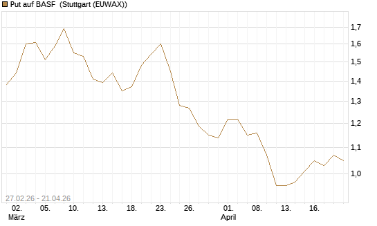 Put auf BASF [BNP Paribas Emissions- und Handelsges.] Chart