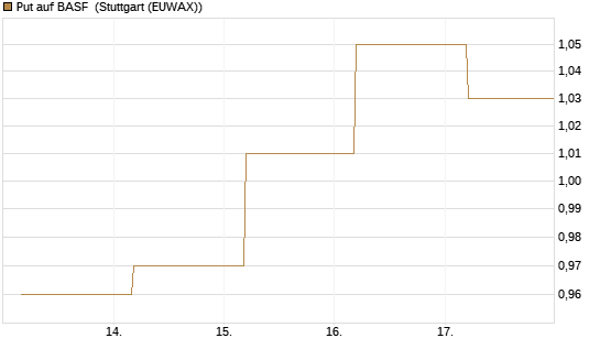 Put auf BASF [BNP Paribas Emissions- und Handelsges.] Chart