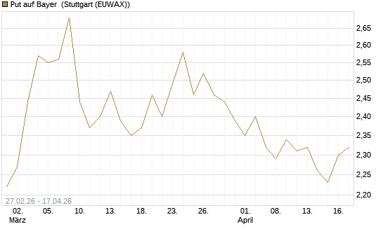 Put auf Bayer [BNP Paribas Emissions- und Handelsges.] Chart
