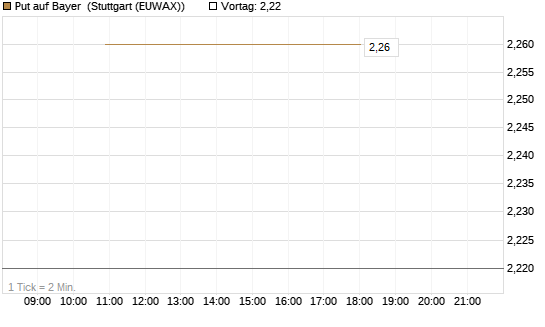 Put auf Bayer [BNP Paribas Emissions- und Handelsges.] Chart