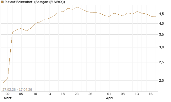 Put auf Beiersdorf [BNP Paribas Emissions- und Handelsges.] Chart
