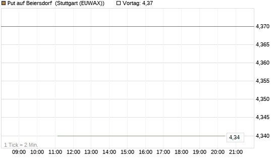 Put auf Beiersdorf [BNP Paribas Emissions- und Handelsges.] Chart