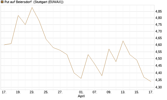Put auf Beiersdorf [BNP Paribas Emissions- und Handelsges.] Chart