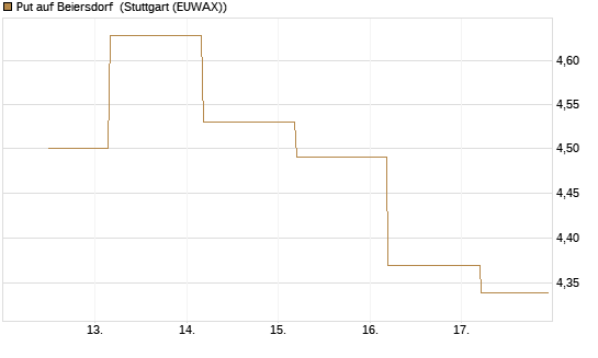 Put auf Beiersdorf [BNP Paribas Emissions- und Handelsges.] Chart