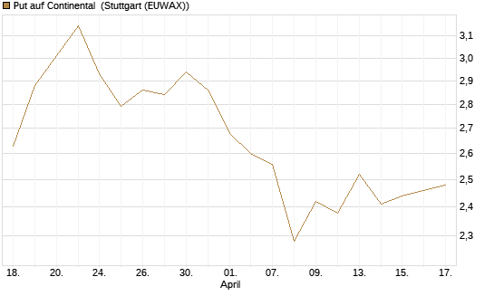 Put auf Continental [BNP Paribas Emissions- und Handelsges.] Chart